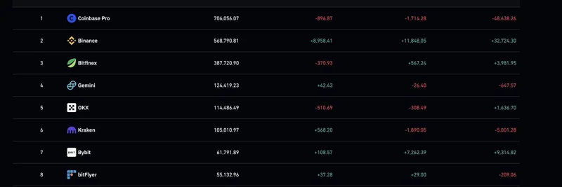 Bitcoin Exchange Reserves Plunge: Massive Coinbase Withdrawals and Binance Inflows Signal Market Shifts in August 2025